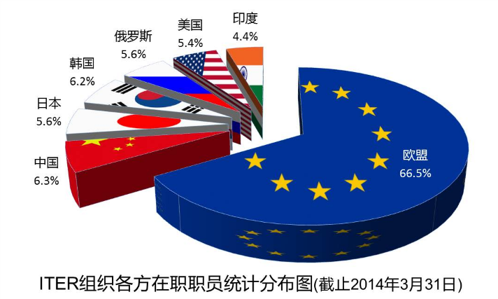 ITER组织中方职员数量稳步增加
